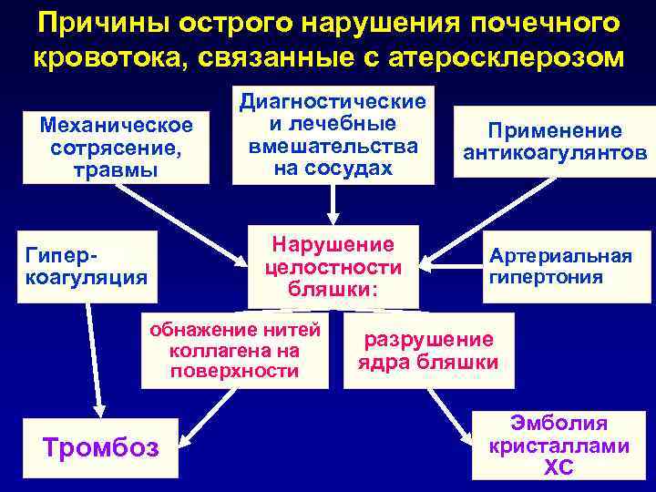 Причины острого нарушения почечного кровотока, связанные с атеросклерозом Механическое сотрясение, травмы Диагностические и лечебные