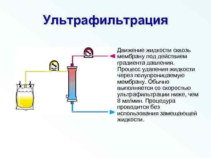 Ультрафильтрация • Движение жидкости сквозь мембрану под действием градиента давления. Процесс удаления жидкости через