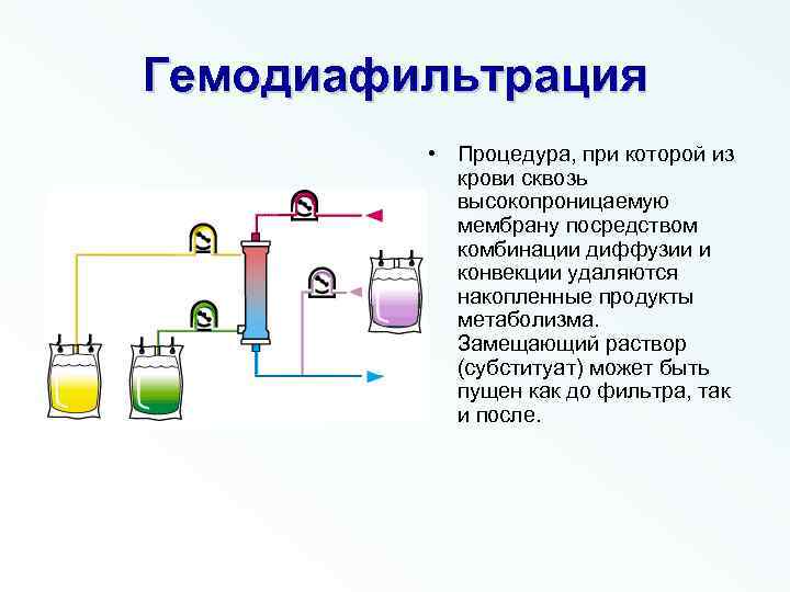 Гемодиафильтрация • Процедура, при которой из крови сквозь высокопроницаемую мембрану посредством комбинации диффузии и