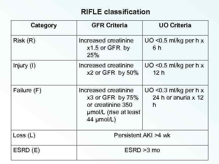 RIFLE classification Category GFR Criteria UO Criteria Risk (R) Increased creatinine x 1. 5