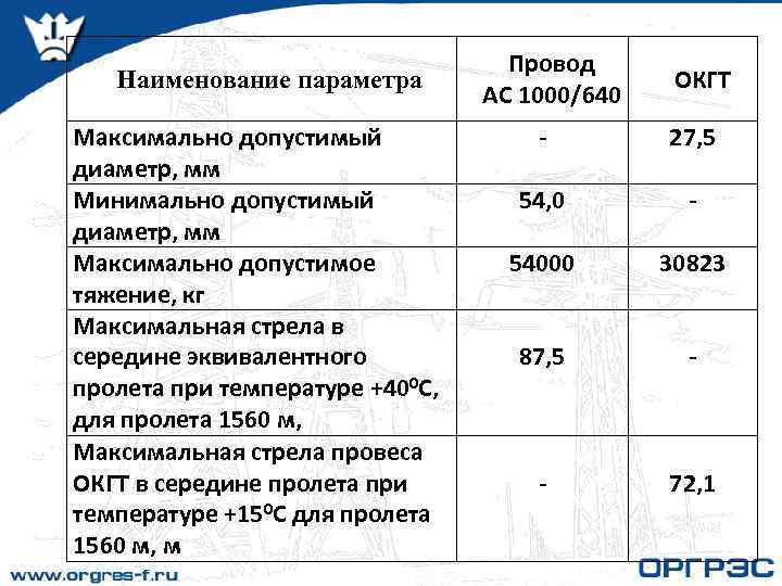 Наименование параметра Максимально допустимый диаметр, мм Минимально допустимый диаметр, мм Максимально допустимое тяжение, кг