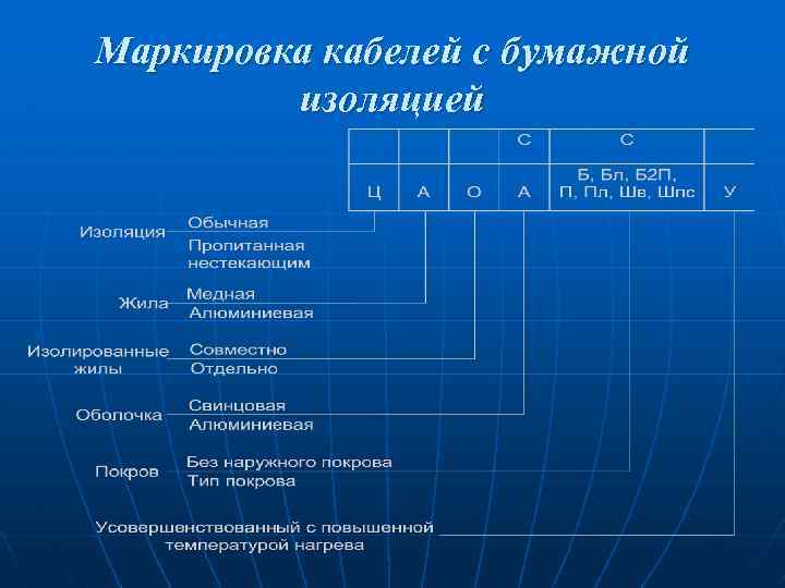 Маркировка кабелей с бумажной изоляцией 