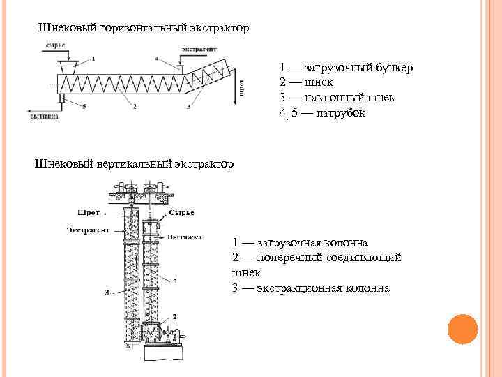 Шнековый горизонтальный экстрактор 1 — загрузочный бункер 2 — шнек 3 — наклонный шнек
