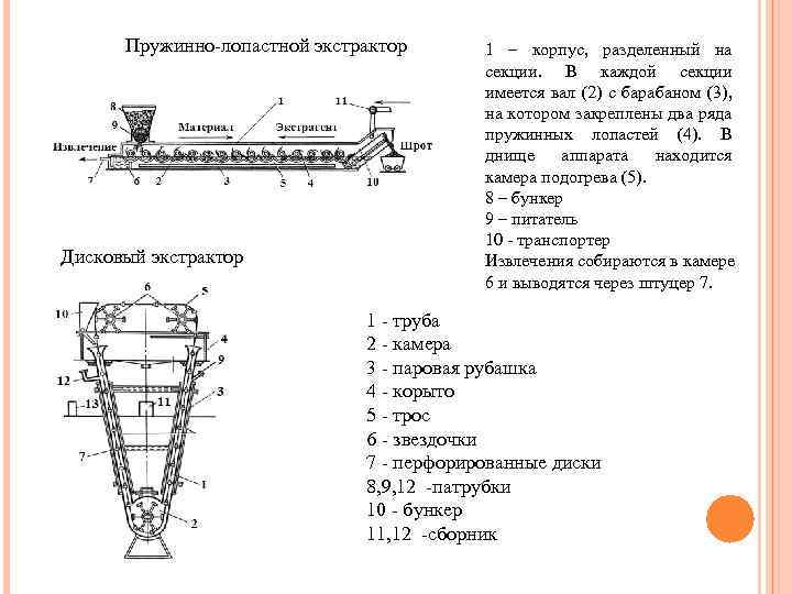 Пружинно-лопастной экстрактор Дисковый экстрактор 1 – корпус, разделенный на секции. В каждой секции имеется