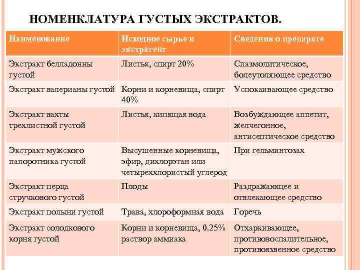 НОМЕНКЛАТУРА ГУСТЫХ ЭКСТРАКТОВ. Наименование Исходное сырье и экстрагент Сведения о препарате Экстракт белладонны густой