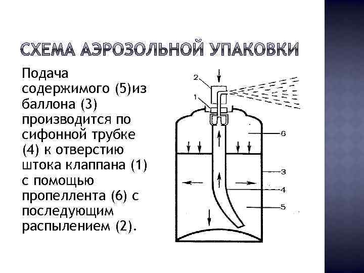Подача содержимого (5)из баллона (3) производится по сифонной трубке (4) к отверстию штока клаппана