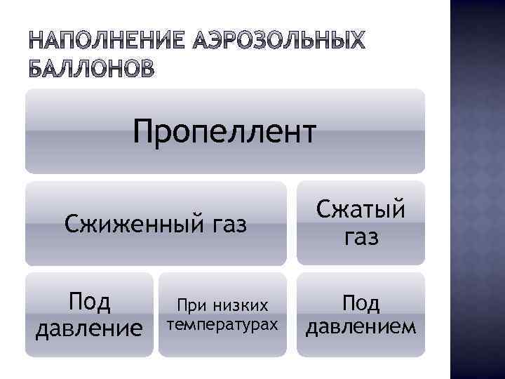 Пропеллент Сжиженный газ Под давление При низких температурах Сжатый газ Под давлением 