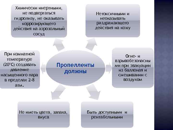 Химически инертными, не подвергаться гидролизу, не оказывать коррозирующего действия на аэрозольный сосуд При комнатной