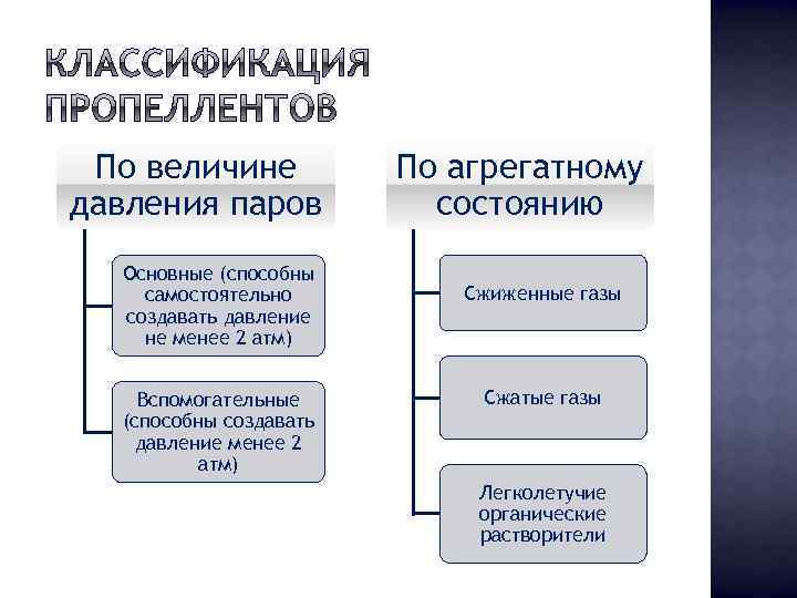 По величине давления паров Основные (способны самостоятельно создавать давление не менее 2 атм) Вспомогательные