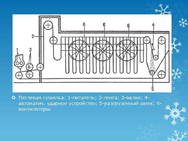  Петлевая сушилка: 1 -питатель; 2 -лента; 3 -валки; 4 автоматич. ударное устройство; 5