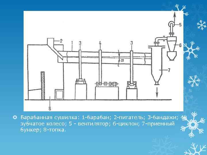  Барабанная сушилка: 1 -барабан; 2 -питатель; 3 -бандажи; 4 зубчатое колесо; 5 -