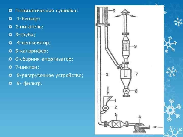  Пневматическая сушилка: 1 -бункер; 2 -питатель; 3 -труба; 4 -вентилятор; 5 -калорифер; 6