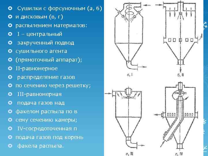  Сушилки с форсуночным (а, б) и дисковым (в, г) распылением материалов: I –