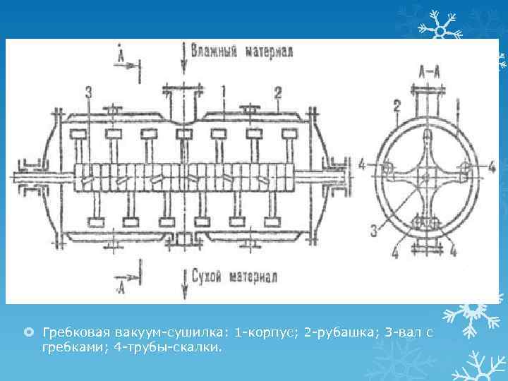  Гребковая вакуум-сушилка: 1 -корпус; 2 -рубашка; 3 -вал с гребками; 4 -трубы-скалки. 