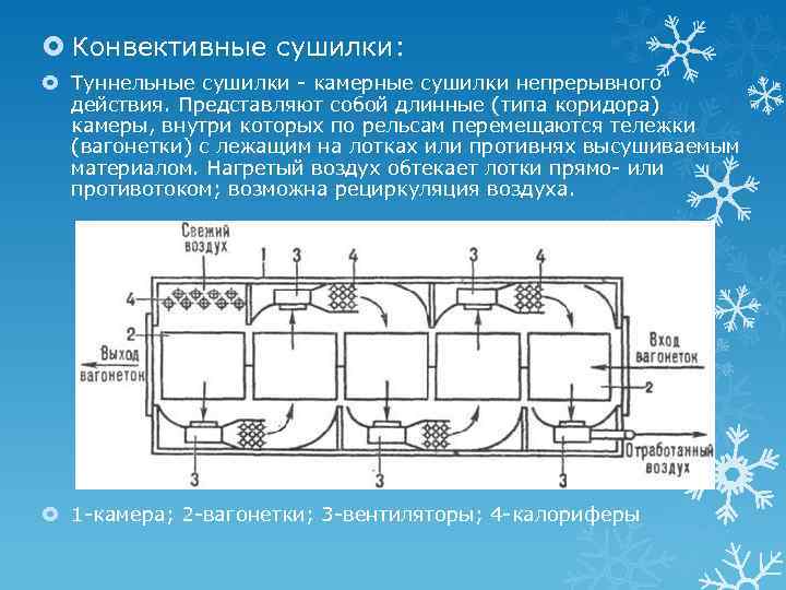  Конвективные сушилки: Туннельные сушилки - камерные сушилки непрерывного действия. Представляют собой длинные (типа