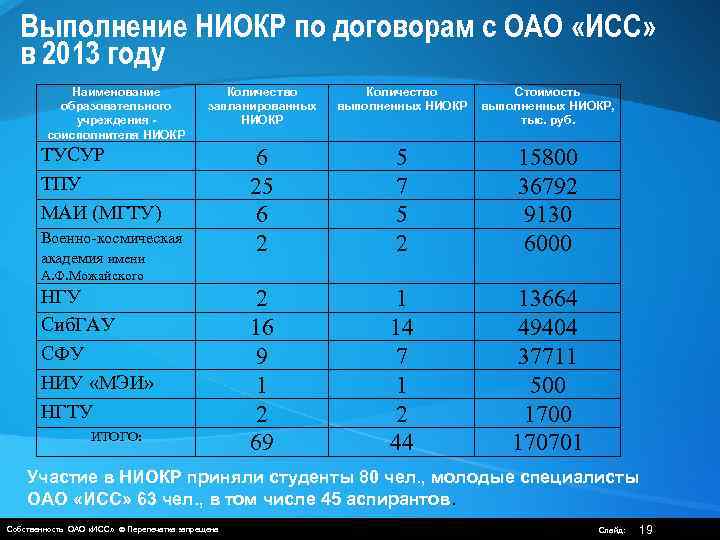 Выполнение НИОКР по договорам с ОАО «ИСС» в 2013 году Наименование образовательного учреждения -