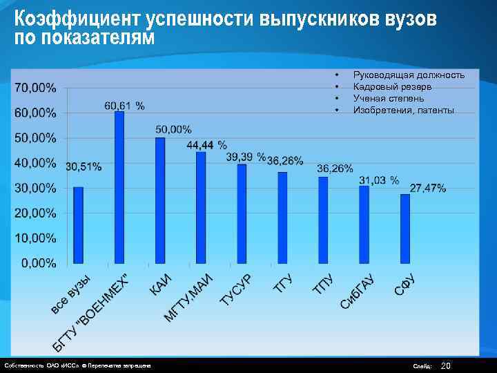 Коэффициент успешности выпускников вузов по показателям • • Собственность ОАО «ИСС» Перепечатка запрещена Руководящая