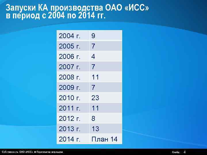 Запуски КА производства ОАО «ИСС» в период с 2004 по 2014 гг. 2004 г.