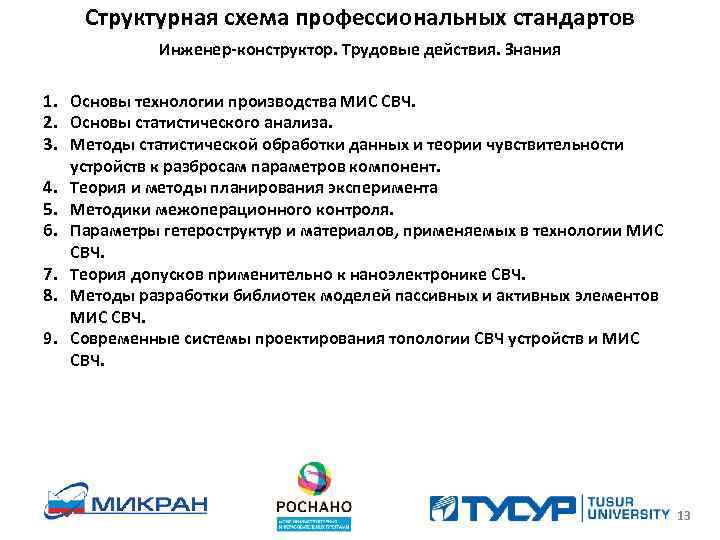Структурная схема профессиональных стандартов Инженер-конструктор. Трудовые действия. Знания 1. Основы технологии производства МИС СВЧ.