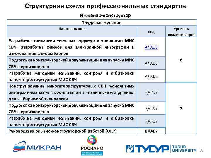 Профессиональный стандарт главного инженера проекта