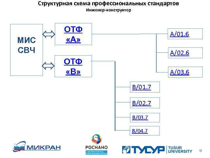 Структурная схема профессиональных стандартов Инженер-конструктор МИС СВЧ ОТФ «А» А/01. 6 А/02. 6 ОТФ