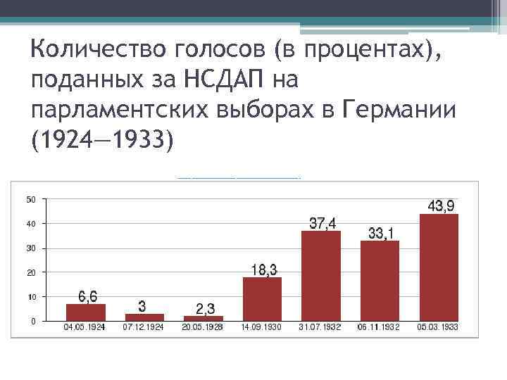 Количество голосов (в процентах), поданных за НСДАП на парламентских выборах в Германии (1924— 1933)