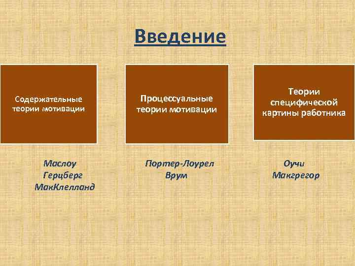 Введение Содержательные теории мотивации Маслоу Герцберг Мак. Клелланд Процессуальные теории мотивации Портер-Лоурел Врум Теории