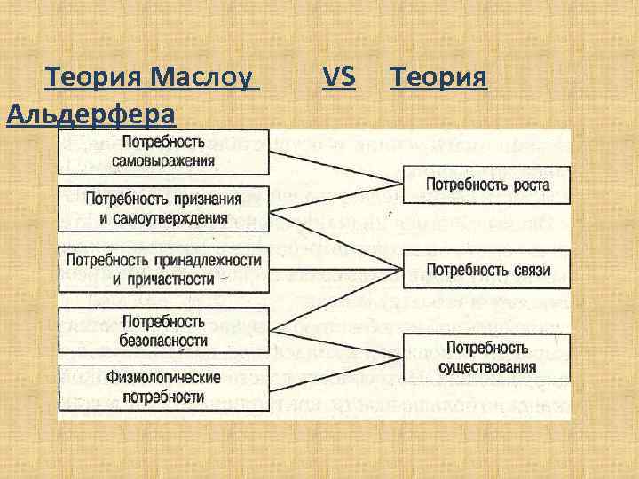 Теория Маслоу Альдерфера VS Теория 