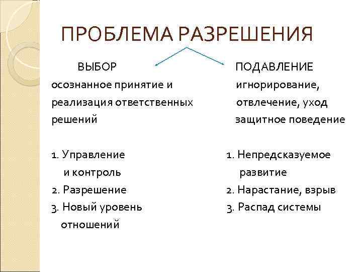 ПРОБЛЕМА РАЗРЕШЕНИЯ ВЫБОР ПОДАВЛЕНИЕ осознанное принятие и игнорирование, реализация ответственных отвлечение, уход решений защитное