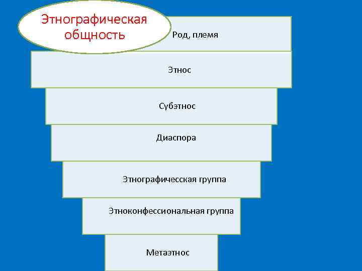 Этнографическая общность Род, племя Этнос Субэтнос Диаспора Этнографичесская группа Этноконфессиональная группа Метаэтнос 