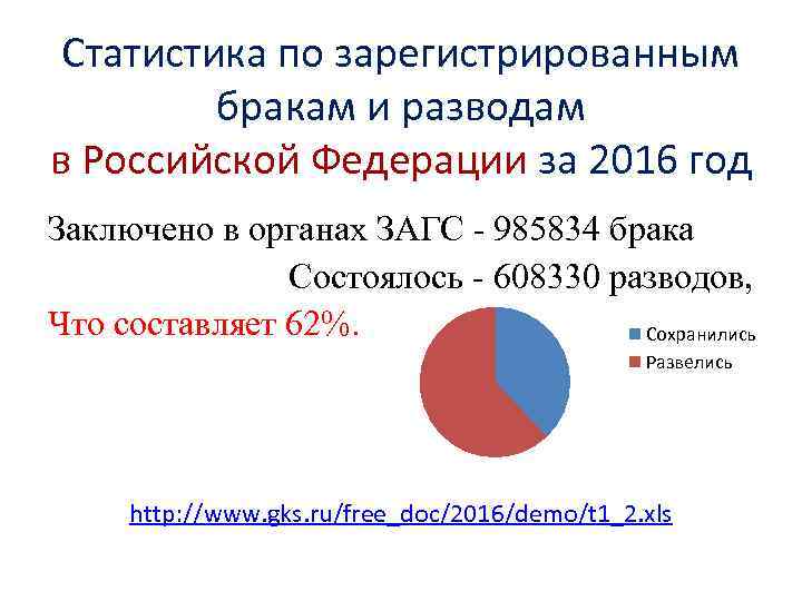 Статистика по зарегистрированным бракам и разводам в Российской Федерации за 2016 год Заключено в