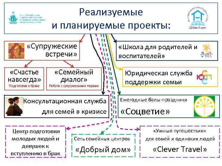 Реализуемые и планируемые проекты: «Супружеские встречи» «Счастье навсегда» Подготовка к браку «Семейный диалог» Работа