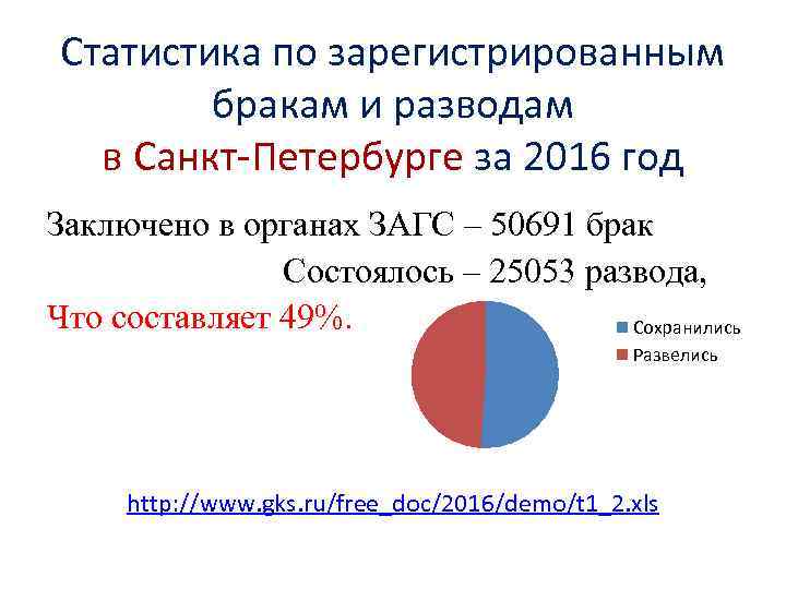 Статистика по зарегистрированным бракам и разводам в Санкт-Петербурге за 2016 год Заключено в органах