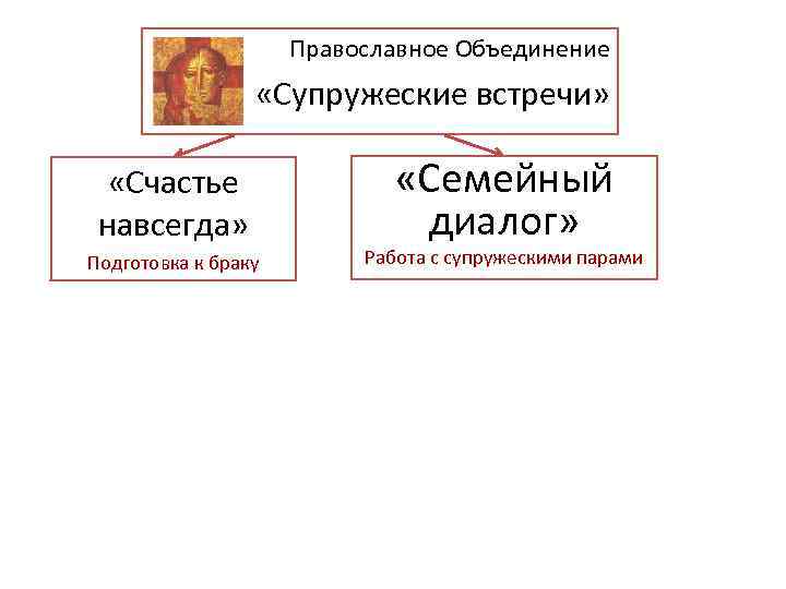 Православное Объединение «Супружеские встречи» «Счастье навсегда» Подготовка к браку «Семейный диалог» Работа с супружескими