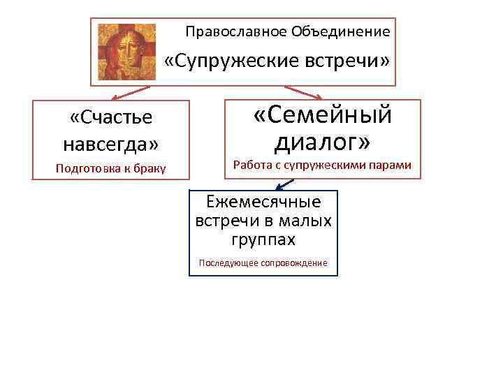 Православное Объединение «Супружеские встречи» «Счастье навсегда» Подготовка к браку «Семейный диалог» Работа с супружескими