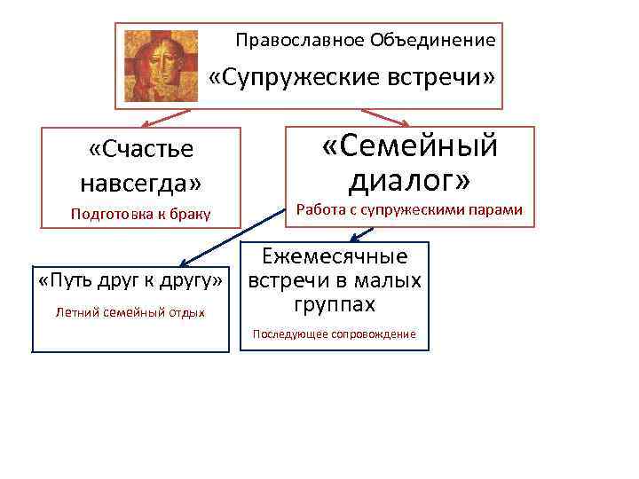 Православное Объединение «Супружеские встречи» «Счастье навсегда» Подготовка к браку «Семейный диалог» Работа с супружескими