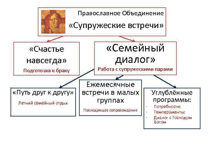 Православное Объединение «Супружеские встречи» «Счастье навсегда» Подготовка к браку «Семейный диалог» Работа с супружескими