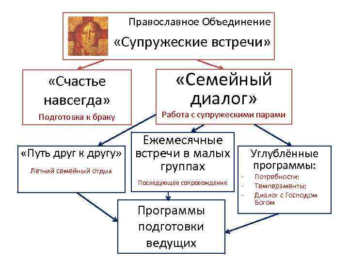 Православное Объединение «Супружеские встречи» «Счастье навсегда» Подготовка к браку «Семейный диалог» Работа с супружескими