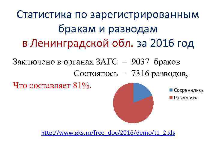 Статистика по зарегистрированным бракам и разводам в Ленинградской обл. за 2016 год Заключено в