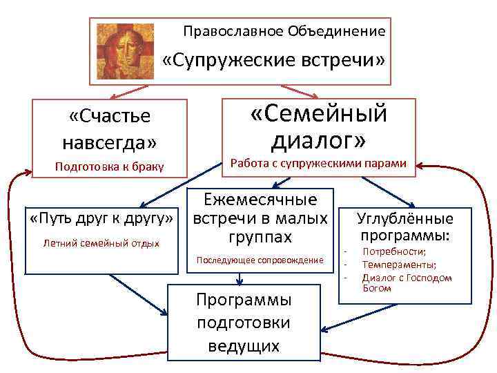 Православное Объединение «Супружеские встречи» «Счастье навсегда» Подготовка к браку «Семейный диалог» Работа с супружескими