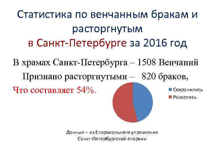 Статистика по венчанным бракам и расторгнутым в Санкт-Петербурге за 2016 год В храмах Санкт-Петербурга