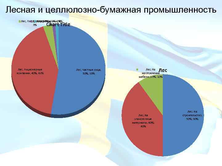 Лесная и целлюлозно-бумажная промышленность Лес, Государство, 3%, 1% Лес, Церковь, Лес, Коммунны, 1%, 3%