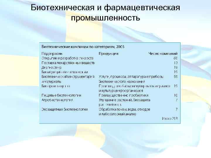 Биотехническая и фармацевтическая промышленность 