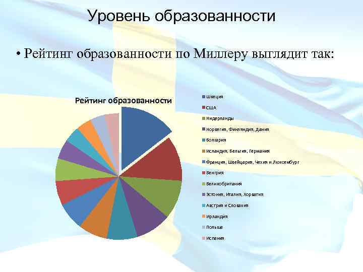 Уровень образованности • Рейтинг образованности по Миллеру выглядит так: Рейтинг образованности Швеция США Нидерланды