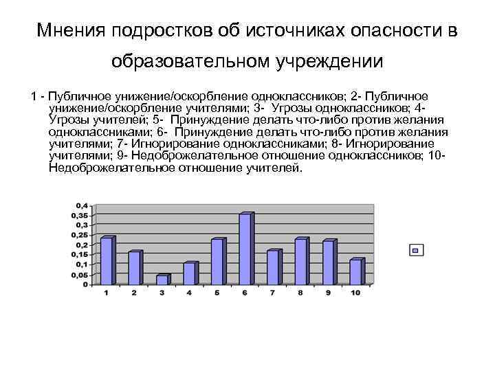 Мнения подростков об источниках опасности в образовательном учреждении 1 - Публичное унижение/оскорбление одноклассников; 2