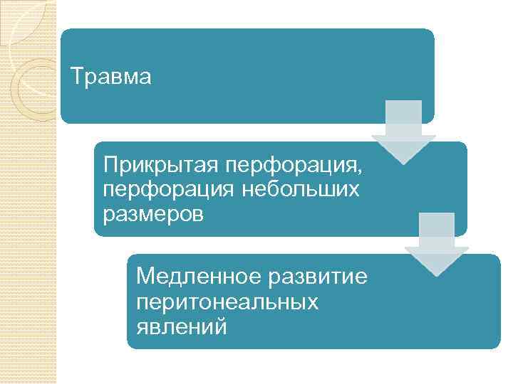 Травма Прикрытая перфорация, перфорация небольших размеров Медленное развитие перитонеальных явлений 