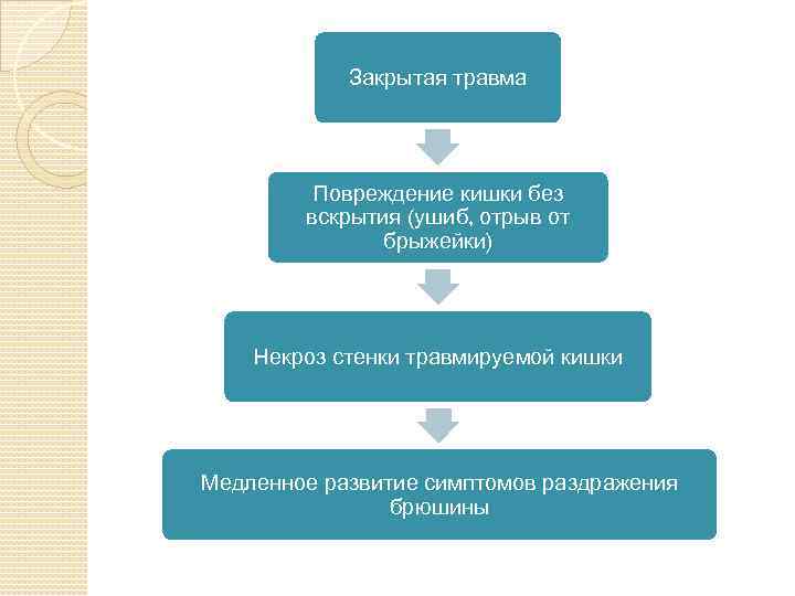 Закрытая травма Повреждение кишки без вскрытия (ушиб, отрыв от брыжейки) Некроз стенки травмируемой кишки