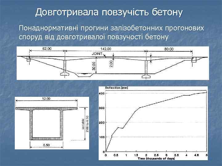 Довготривала повзучість бетону Понаднормативні прогини залізобетонних прогонових споруд від довготривалої повзучості бетону 