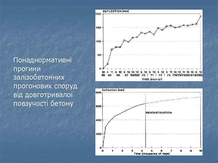 Понаднормативні прогини залізобетонних прогонових споруд від довготривалої повзучості бетону 