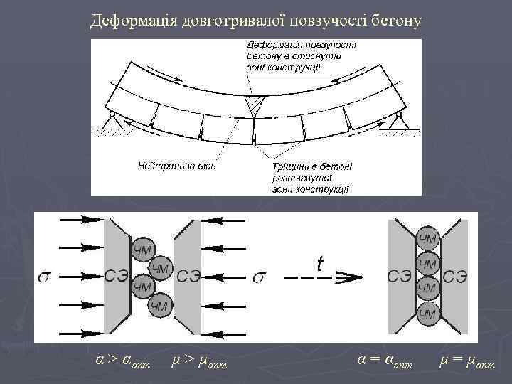 Деформація довготривалої повзучості бетону α > αопт μ > μопт α = αопт μ